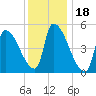 Riverside tide chart for Tuesday, January 18, 2022