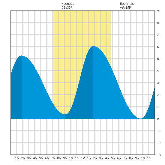 Riverside tide chart for Wednesday, January 19, 2022