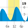 Riverside tide chart for Wednesday, January 19, 2022