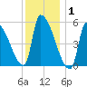 Riverside tide chart for Saturday, January 1, 2022