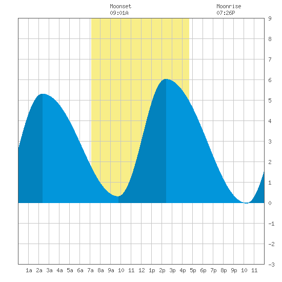 Riverside tide chart for Thursday, January 20, 2022