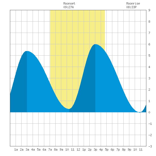 Riverside tide chart for Friday, January 21, 2022