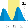Riverside tide chart for Friday, January 21, 2022