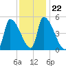 Riverside tide chart for Saturday, January 22, 2022