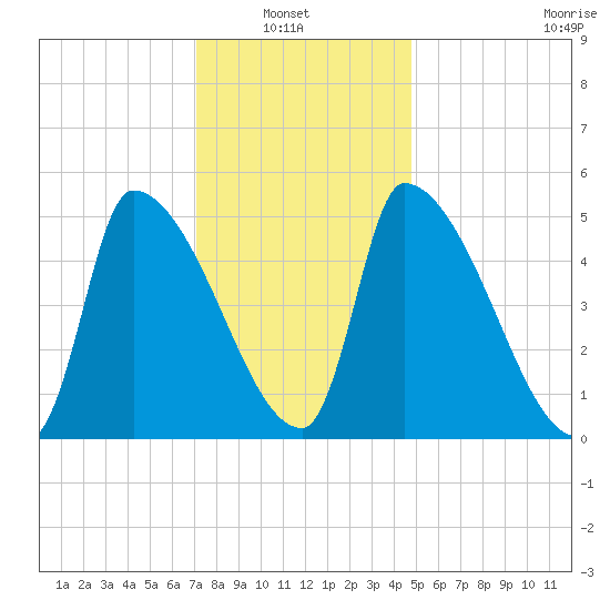 Riverside tide chart for Sunday, January 23, 2022