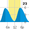 Riverside tide chart for Sunday, January 23, 2022