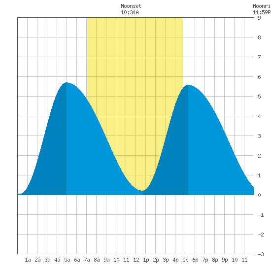 Riverside tide chart for Monday, January 24, 2022
