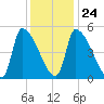 Riverside tide chart for Monday, January 24, 2022