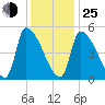 Riverside tide chart for Tuesday, January 25, 2022