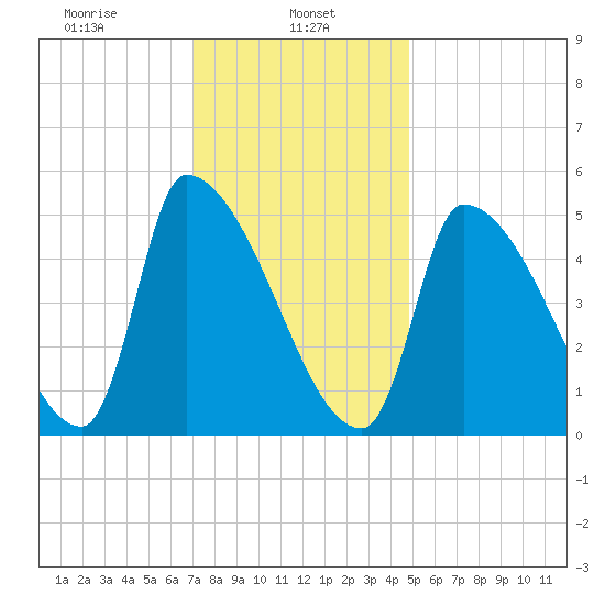 Riverside tide chart for Wednesday, January 26, 2022