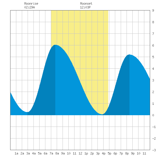 Riverside tide chart for Thursday, January 27, 2022