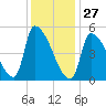 Riverside tide chart for Thursday, January 27, 2022