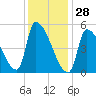 Riverside tide chart for Friday, January 28, 2022