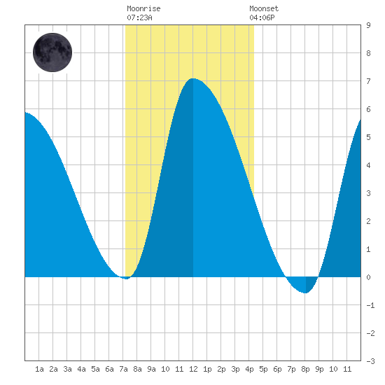 Riverside tide chart for Sunday, January 2, 2022