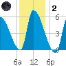 Riverside tide chart for Sunday, January 2, 2022