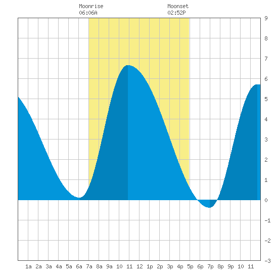Riverside tide chart for Sunday, January 30, 2022