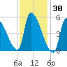 Riverside tide chart for Sunday, January 30, 2022