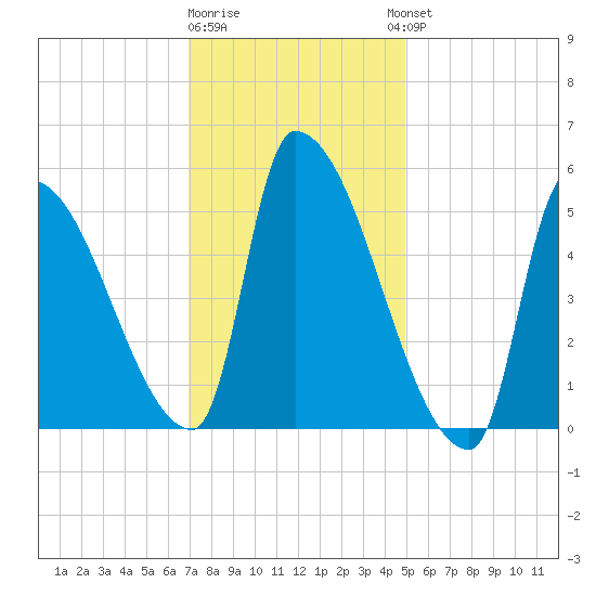 Riverside tide chart for Monday, January 31, 2022