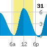 Riverside tide chart for Monday, January 31, 2022