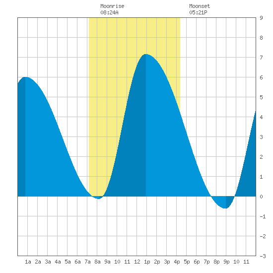 Riverside tide chart for Monday, January 3, 2022