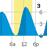 Riverside tide chart for Monday, January 3, 2022