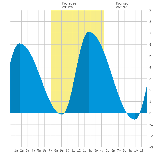 Riverside tide chart for Tuesday, January 4, 2022