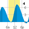 Riverside tide chart for Tuesday, January 4, 2022