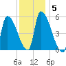 Riverside tide chart for Wednesday, January 5, 2022