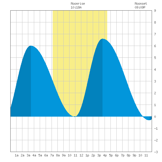 Riverside tide chart for Thursday, January 6, 2022