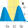 Riverside tide chart for Thursday, January 6, 2022