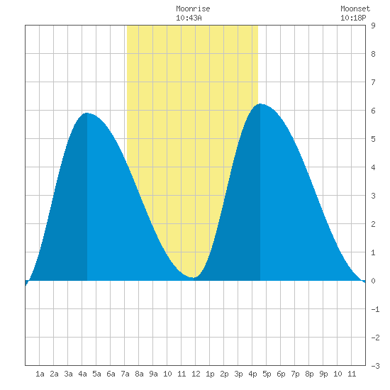 Riverside tide chart for Friday, January 7, 2022