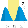 Riverside tide chart for Friday, January 7, 2022