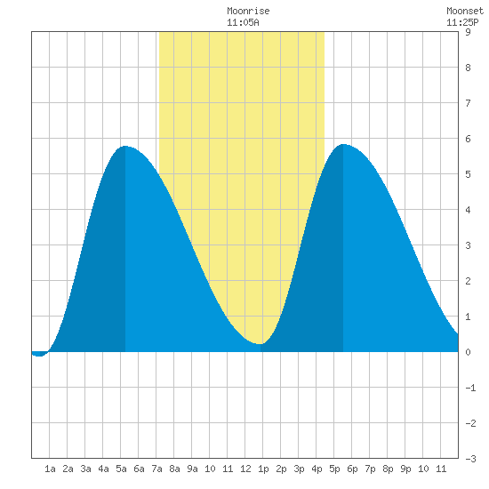 Riverside tide chart for Saturday, January 8, 2022