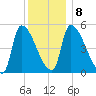 Riverside tide chart for Saturday, January 8, 2022