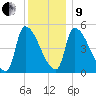 Riverside tide chart for Sunday, January 9, 2022