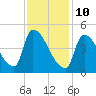 Riverside tide chart for Thursday, February 10, 2022