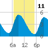 Riverside tide chart for Friday, February 11, 2022