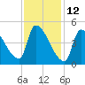 Riverside tide chart for Saturday, February 12, 2022