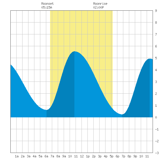 Riverside tide chart for Sunday, February 13, 2022
