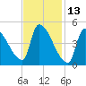 Riverside tide chart for Sunday, February 13, 2022