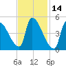 Riverside tide chart for Monday, February 14, 2022