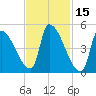 Riverside tide chart for Tuesday, February 15, 2022