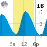 Riverside tide chart for Wednesday, February 16, 2022