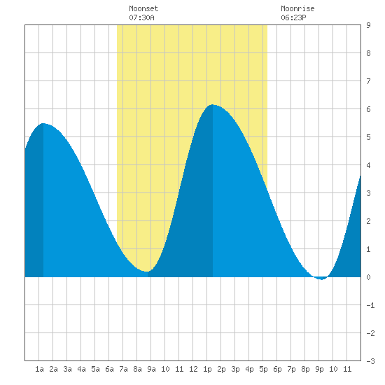 Riverside tide chart for Thursday, February 17, 2022
