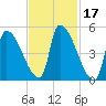 Riverside tide chart for Thursday, February 17, 2022