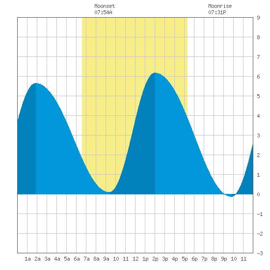 Riverside tide chart for Friday, February 18, 2022