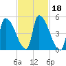 Riverside tide chart for Friday, February 18, 2022