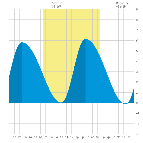 Riverside tide chart for Saturday, February 19, 2022