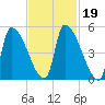 Riverside tide chart for Saturday, February 19, 2022