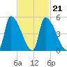 Riverside tide chart for Monday, February 21, 2022